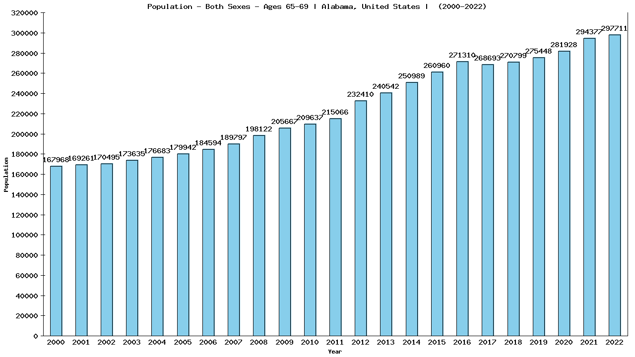 Graph showing Populalation - Elderly Men And Women - Aged 65-69 - [2000-2022] | Alabama, United-states